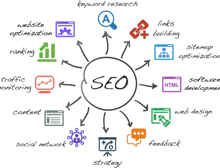 search engine optimization practices