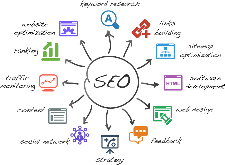What Is SEO? Search Engine Optimization Best Practices 3 search engine optimization practices
